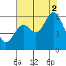 Barview Jetty tide chart for Saturday, August 2, 2025