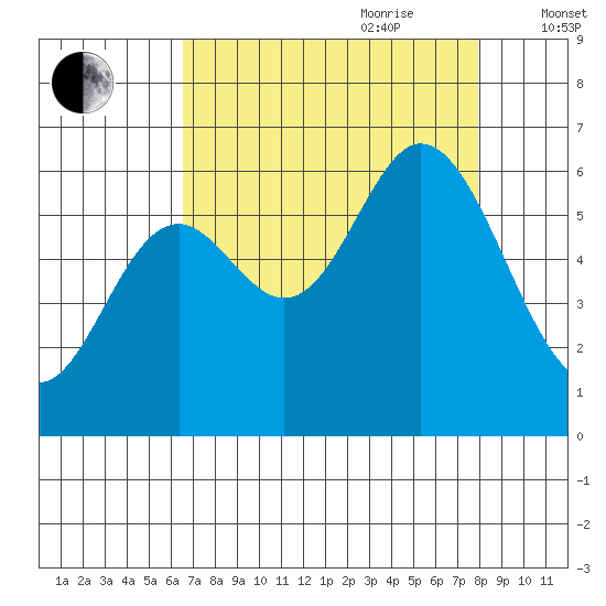 Barview Jetty tide chart for Saturday, August 30, 2025