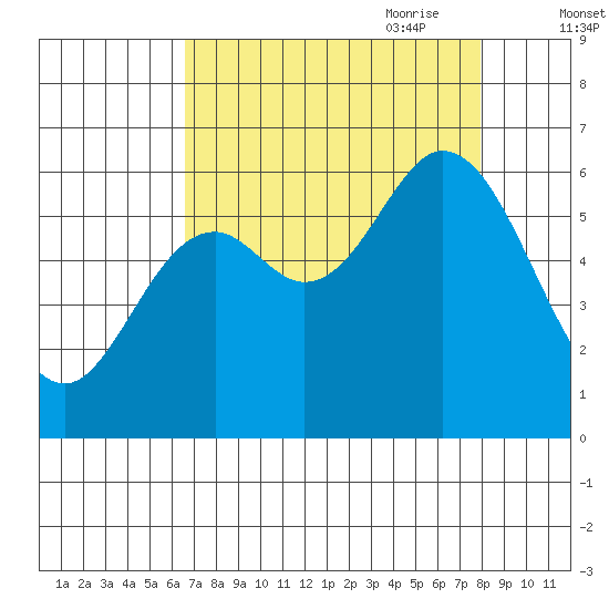 Barview Jetty tide chart for Sunday, August 31, 2025