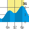 Barview Jetty tide chart for Sunday, August 31, 2025