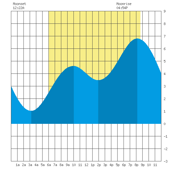 Barview Jetty tide chart for Sunday, August 3, 2025