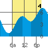 Barview Jetty tide chart for Monday, August 4, 2025