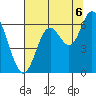 Barview Jetty tide chart for Wednesday, August 6, 2025