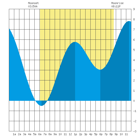 Barview Jetty tide chart for Thursday, August 7, 2025