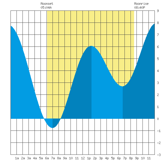 Barview Jetty tide chart for Friday, August 8, 2025
