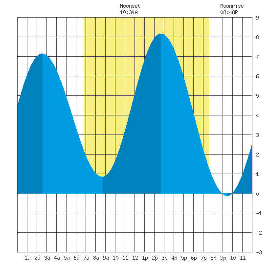 Barview Jetty tide chart for Wednesday, September 10, 2025