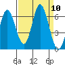 Barview Jetty tide chart for Wednesday, September 10, 2025