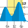 Barview Jetty tide chart for Friday, September 12, 2025