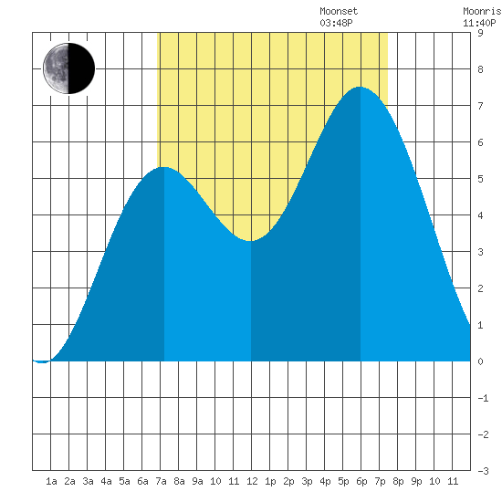 Barview Jetty tide chart for Sunday, September 14, 2025