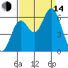 Barview Jetty tide chart for Sunday, September 14, 2025
