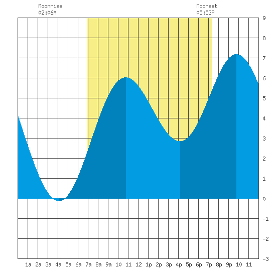 Barview Jetty tide chart for Wednesday, September 17, 2025