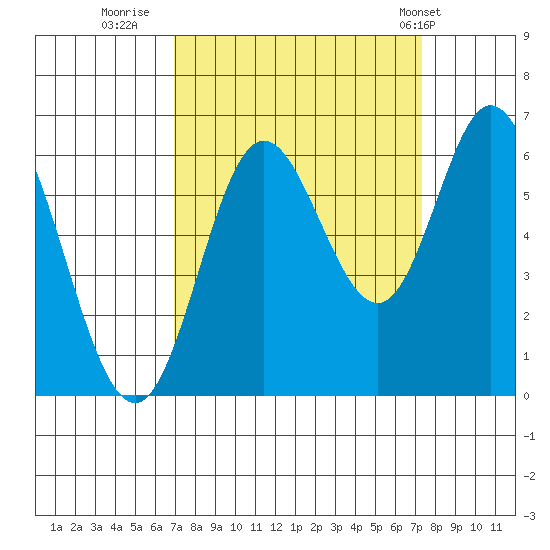 Barview Jetty tide chart for Thursday, September 18, 2025