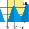 Barview Jetty tide chart for Thursday, September 18, 2025