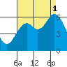 Barview Jetty tide chart for Monday, September 1, 2025