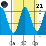 Barview Jetty tide chart for Sunday, September 21, 2025