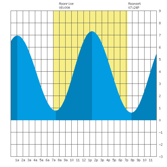 Barview Jetty tide chart for Monday, September 22, 2025