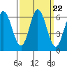 Barview Jetty tide chart for Monday, September 22, 2025