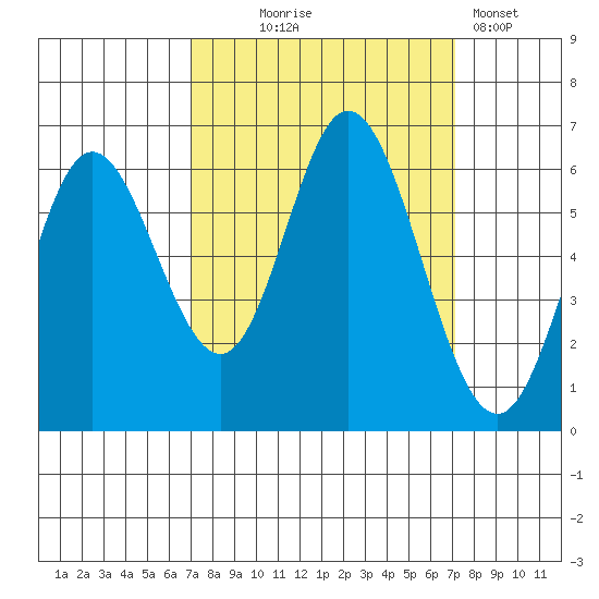 Barview Jetty tide chart for Wednesday, September 24, 2025