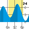 Barview Jetty tide chart for Wednesday, September 24, 2025