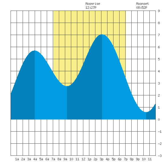 Barview Jetty tide chart for Friday, September 26, 2025