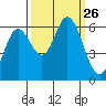 Barview Jetty tide chart for Friday, September 26, 2025