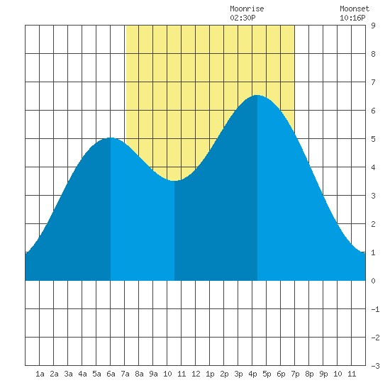 Barview Jetty tide chart for Sunday, September 28, 2025