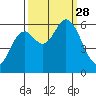 Barview Jetty tide chart for Sunday, September 28, 2025