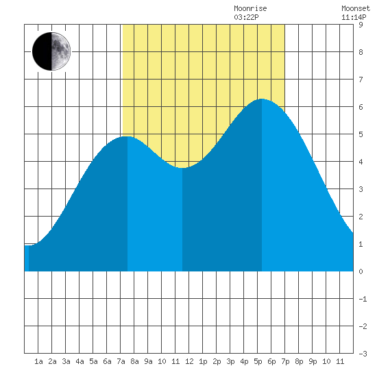 Barview Jetty tide chart for Monday, September 29, 2025