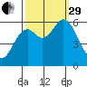 Barview Jetty tide chart for Monday, September 29, 2025