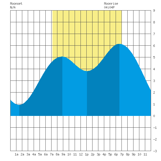 Barview Jetty tide chart for Tuesday, September 30, 2025