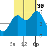 Barview Jetty tide chart for Tuesday, September 30, 2025
