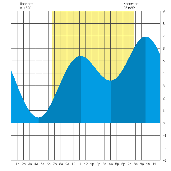 Barview Jetty tide chart for Wednesday, September 3, 2025