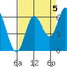 Barview Jetty tide chart for Friday, September 5, 2025