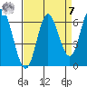Barview Jetty tide chart for Sunday, September 7, 2025