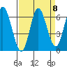 Barview Jetty tide chart for Monday, September 8, 2025