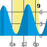 Barview Jetty tide chart for Tuesday, September 9, 2025