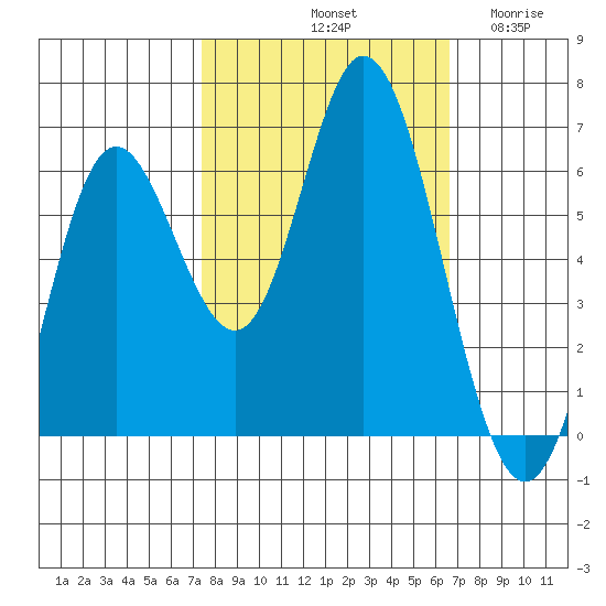 Barview Jetty tide chart for Friday, October 10, 2025