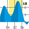 Barview Jetty tide chart for Friday, October 10, 2025