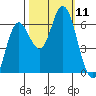 Barview Jetty tide chart for Saturday, October 11, 2025