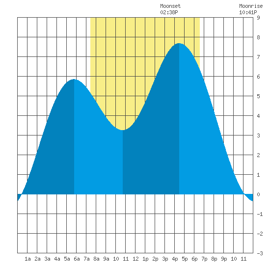 Barview Jetty tide chart for Sunday, October 12, 2025