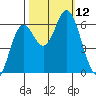 Barview Jetty tide chart for Sunday, October 12, 2025
