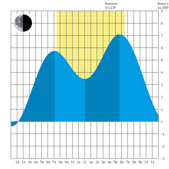 Barview Jetty tide chart for Monday, October 13, 2025