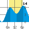 Barview Jetty tide chart for Tuesday, October 14, 2025