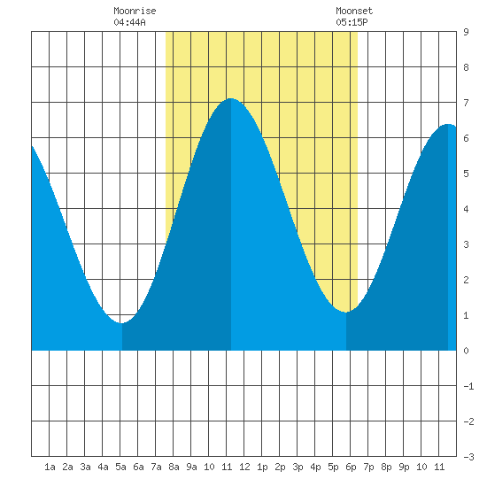 Barview Jetty tide chart for Saturday, October 18, 2025