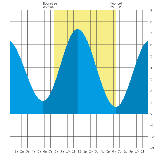 Barview Jetty tide chart for Sunday, October 19, 2025