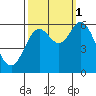 Barview Jetty tide chart for Wednesday, October 1, 2025