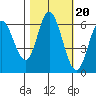 Barview Jetty tide chart for Monday, October 20, 2025
