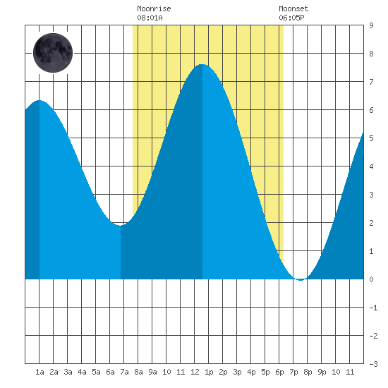 Barview Jetty tide chart for Tuesday, October 21, 2025