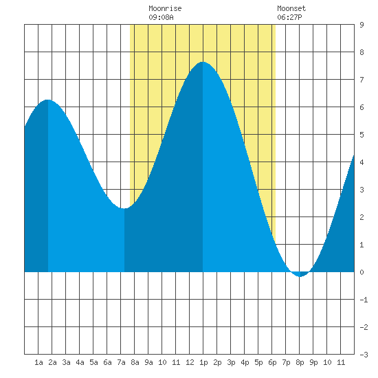 Barview Jetty tide chart for Wednesday, October 22, 2025