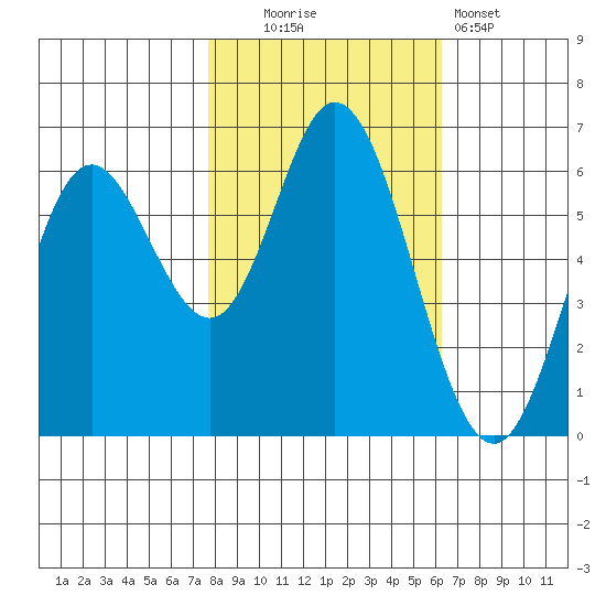Barview Jetty tide chart for Thursday, October 23, 2025